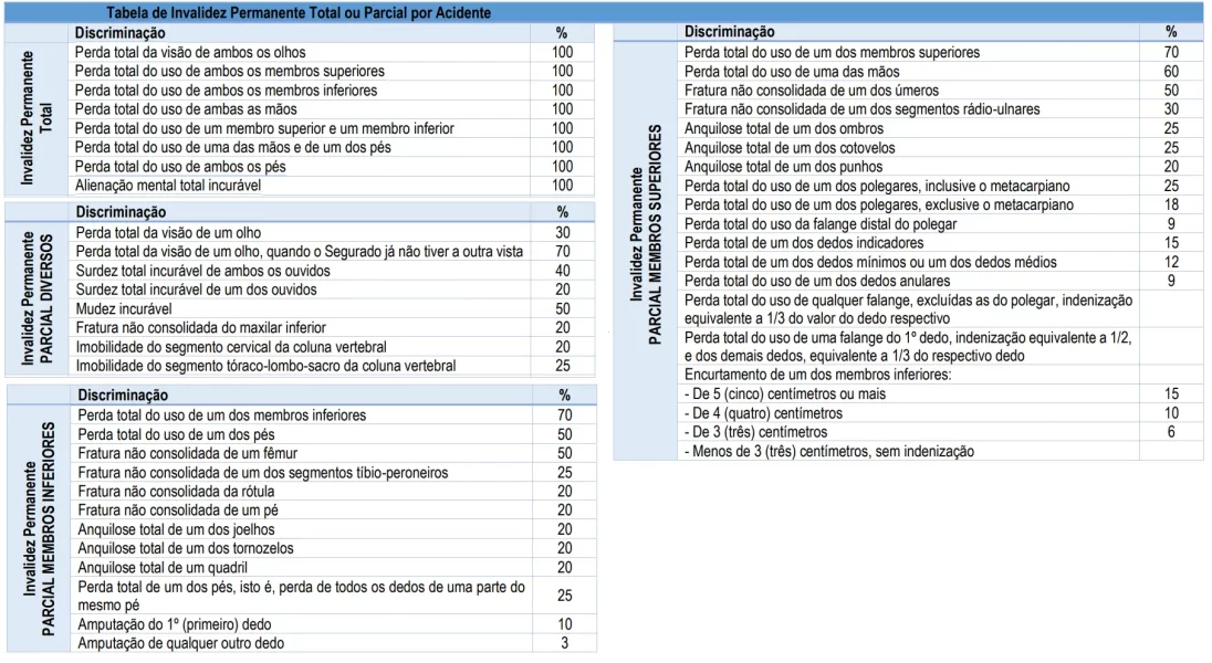 percentuais proporcionais à gravidade dos danos sofridos pela vítima do acidente DPVAT